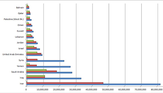 اینترنت در خاورمیانه