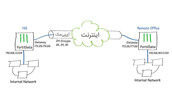 عملکرد ipsec vpn